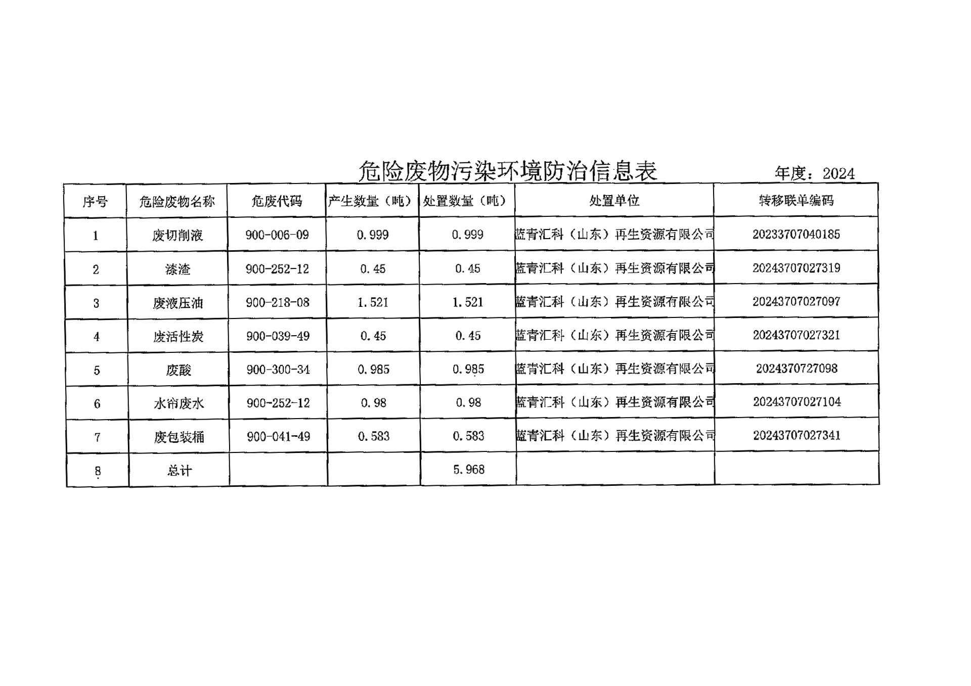 汶瑞机械（山东）有限公司危险废物污染环境防治信息表（2024年度）